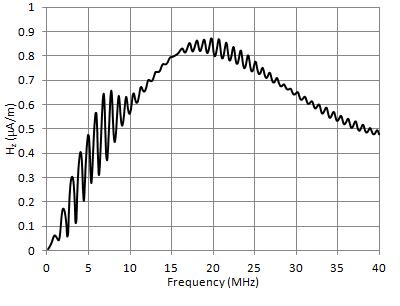 Wire response as a function of frequency